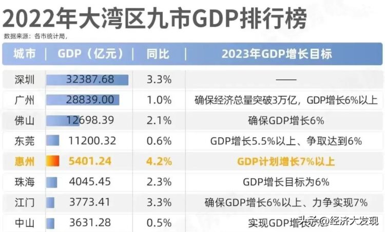 广东省GDP排名出炉，你猜猜深圳以多少增速成大惊喜？