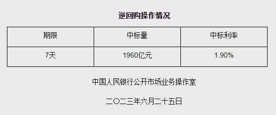 央行6月25日开展1960亿元7天期逆回购操作