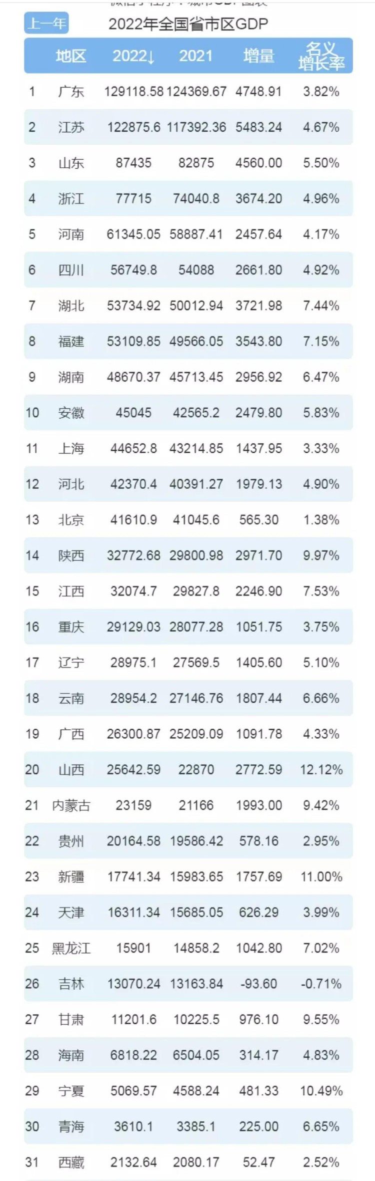 2022年，各省GDP出炉，辽宁竟然排名第17位