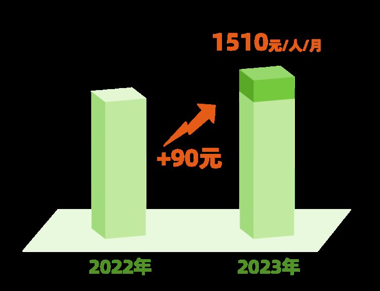 上海社保、医保、低保待遇调整通知公布，10笔钱上涨，涨多少？