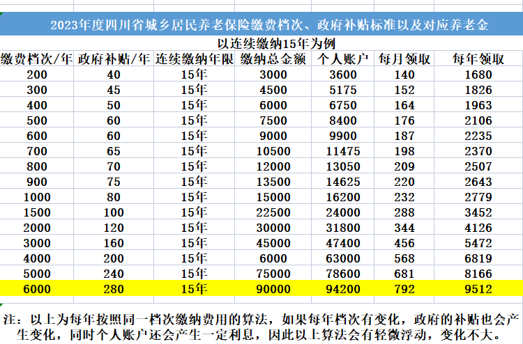 2023年度四川城乡居民养老保险缴费档次，补贴标准，待遇领取标准