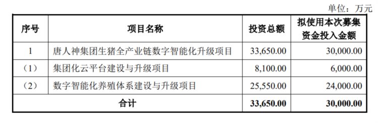 唐人神拟募资不超过3亿，用于生猪全产业链数字智能化升级等项目