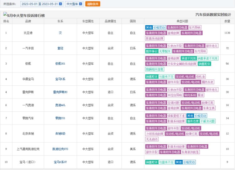 5月中大型车投诉排行榜：比亚迪汉第1，宝马5系、奥迪A6L进前10！