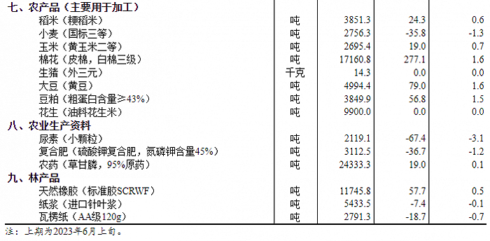 国家统计局：6月中旬26种产品价格上涨 生猪（外三元）价格环比持平