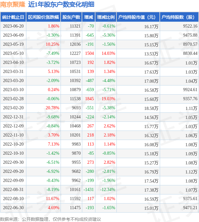 南京聚隆(300644)6月20日股东户数1.13万户，较上期减少0.61%