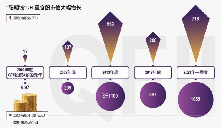 QFII入市20年：从7亿元到1659亿元的A股重仓变迁