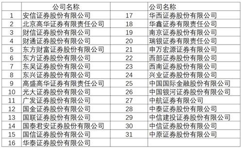 31家券商入选证监会“白名单”，4家被剔出，你的开户券商还在名单中？