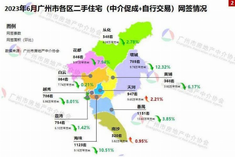 广州6月二手住宅网签套数环比跌5%：受新房分流等因素影响