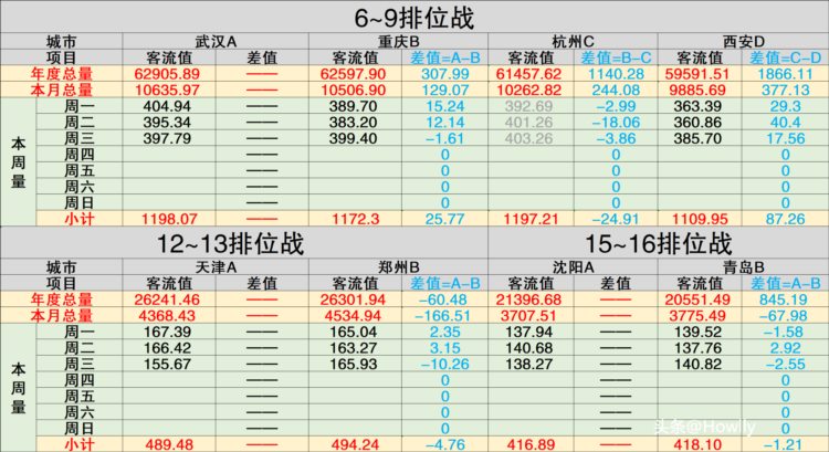 全国主要城市地铁客流量《每日排行榜》2023/6/28-星期三