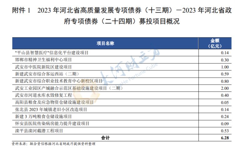 河北拟发行236亿元地方债，募投项目清单公布