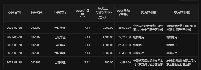 世纪华通出现10.2亿元平价大宗交易，成交价格每股7.13元