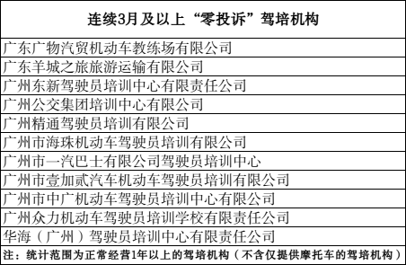 你上的驾培机构上榜了吗？5月广州全市正常经营驾培机构共发生投诉1201宗