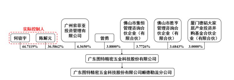 存货减值风险高，实控人背负对赌协议，五金企业图特股份冲刺上市