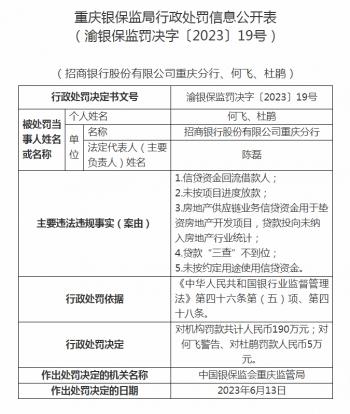 招商银行重庆分行被罚190万元