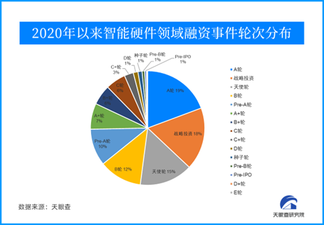 我国高科技智能硬件产业需求增长，持续受到风险资本市场关注