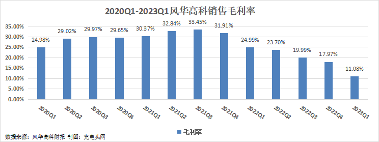 风华高科2023一季度实现归母净利润0.58亿元，盈利能力环比增长