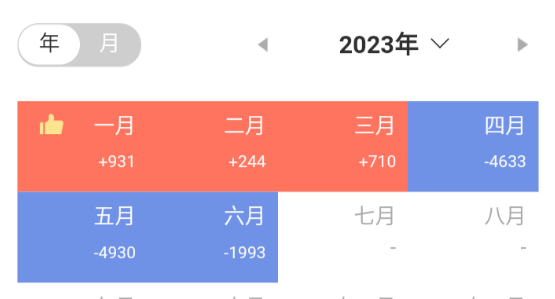 指数反弹如期而至，今天赚了负13276.7元