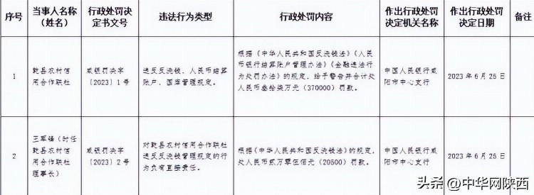 乾县农村信用合作联社违反反洗钱、人民币结算账户等规定被罚37万元，时任理事长王军锋被罚2.05万元