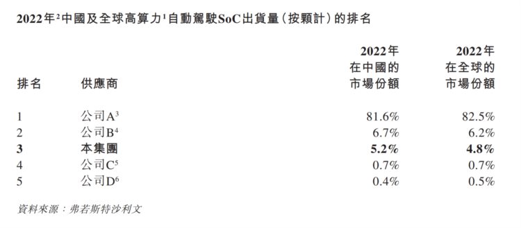 “黑芝麻智能”赴港IPO：2022年经调整净亏损7亿元