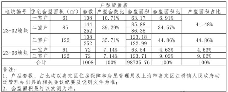 3种户型、1008套住房、1327个停车位！嘉定这里将新建安置房