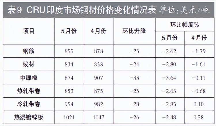 5月份国内市场钢材价格持续下降