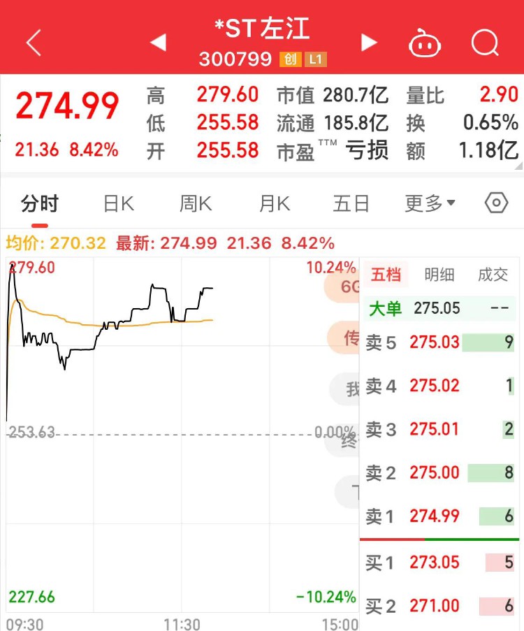 千万营业额支撑280亿市值，st左江作茧自缚，拉高股价后举步维艰