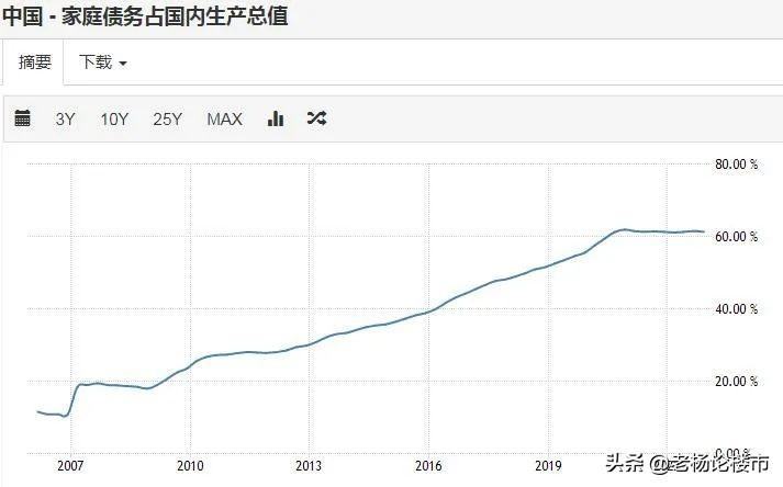 揭秘：家庭杠杆率62%，并不算高，只是当前房价扛不住！