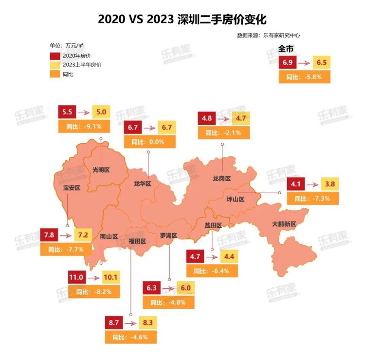 深圳三年来购房槛降低近百万 当前深圳二手房均价对比2020年下降了5.8%