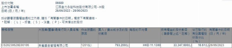 朱雀基金减持金力永磁(06680)79.32万股 每股作价11.13港元