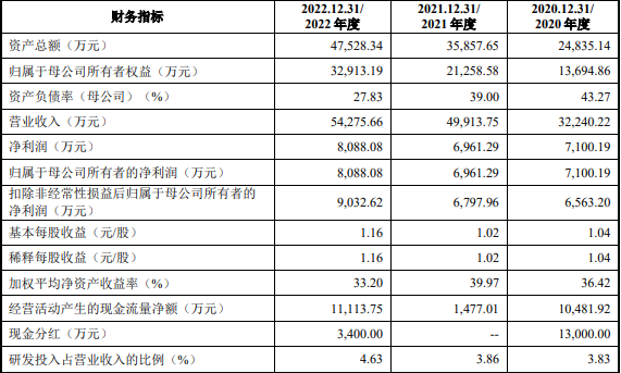 毅合捷：拟冲刺创业板IPO上市，预计投入募资7.12亿元，担忧毛利率下滑风险