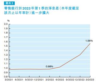 香港金管局：香港银行体系维持稳健 零售银行净息差第1季扩大至1.56%