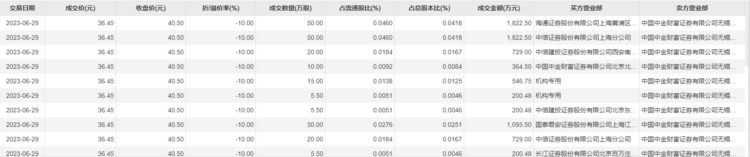 昆仑万维现13笔大宗交易，合计成交1.33亿元