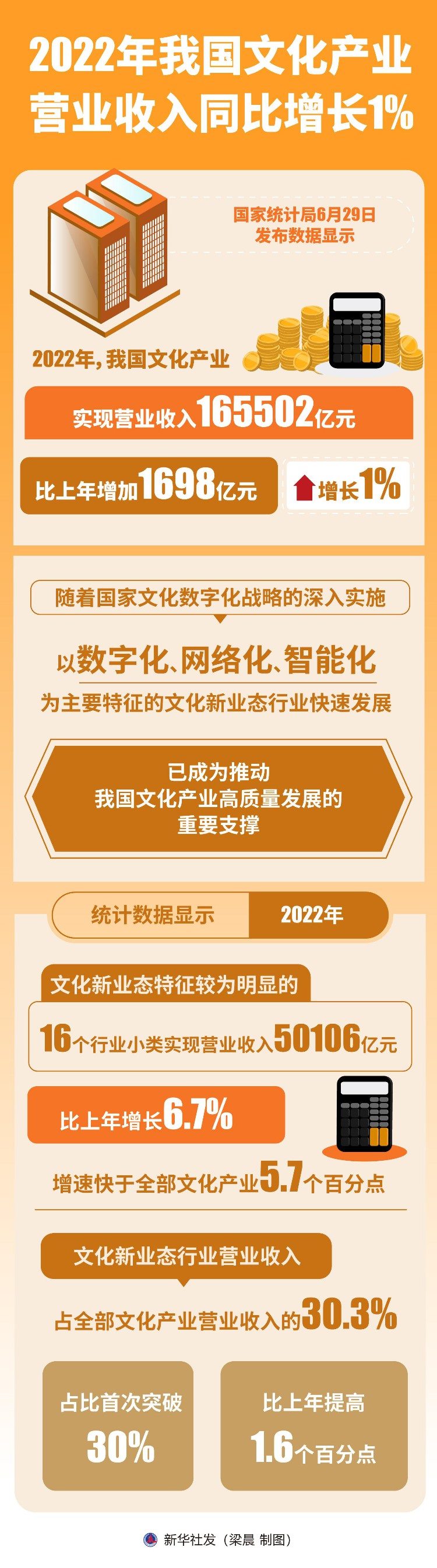 （图表）［经济］ 2022年我国文化产业营业收入同比增长1%