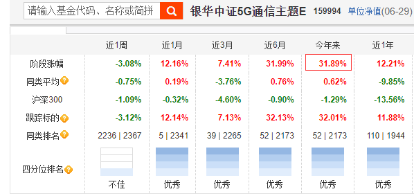 华为宣布明年推出商用5.5G全套网络设备，新易盛涨超7%，5GETF（159994）年内涨幅超3成丨ETF观察