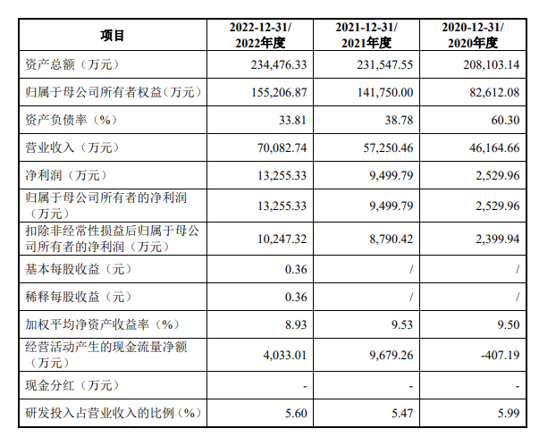 金天钛业：拟冲刺科创板IPO上市，预计投入募资10.45亿元，加码高端装备用先进钛合金项目