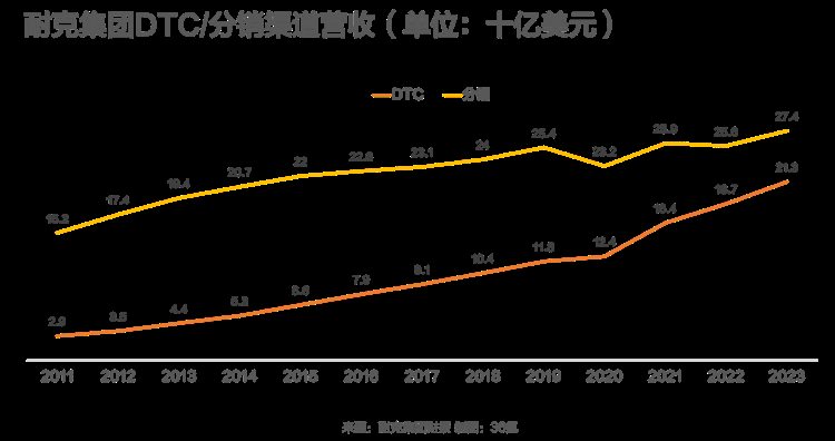 大中华区营收增速仍未回正，耐克卖货不能只靠自己｜最前线