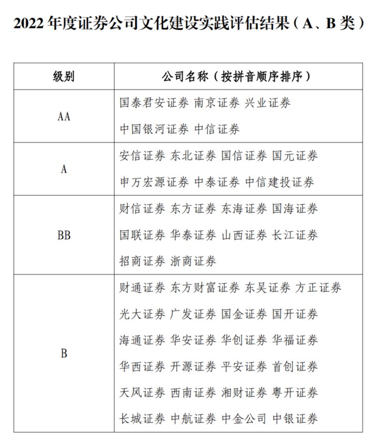 105家券商文化建设评级结果出炉 国君、南京、兴业、银河、中信5家获AA级