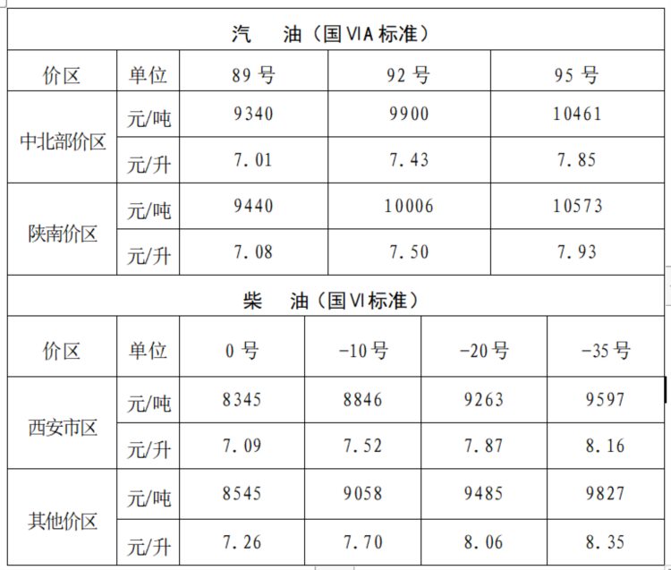 陕西省成品油价格调整通告