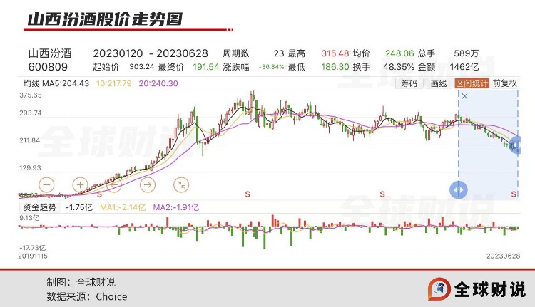 山西汾酒复兴不易，诸多问题困扰白酒行业