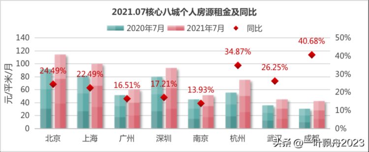 又是一年毕业季，很多大城市的房子居然租不出去了！