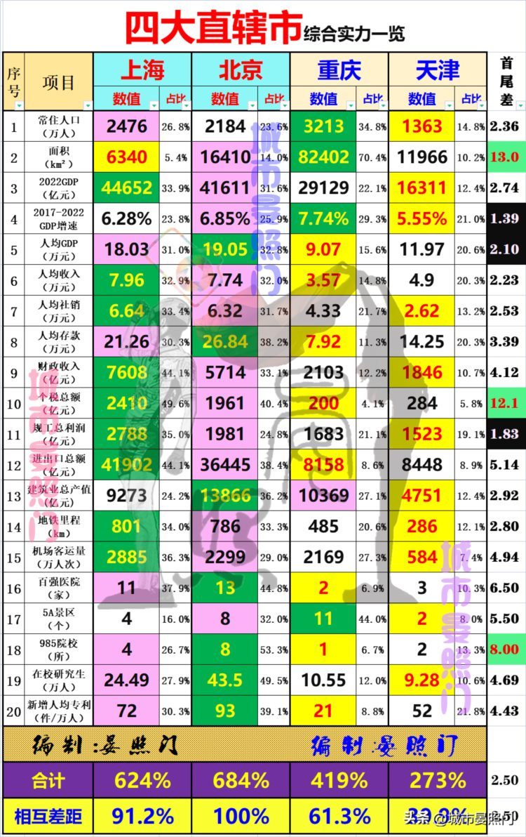 2023年直辖市差距变大，北京全面反超上海，重庆完胜天津