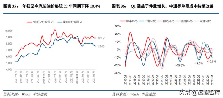 物流行业：快递整体价格进入8元时代，申通件量同比增速创新高