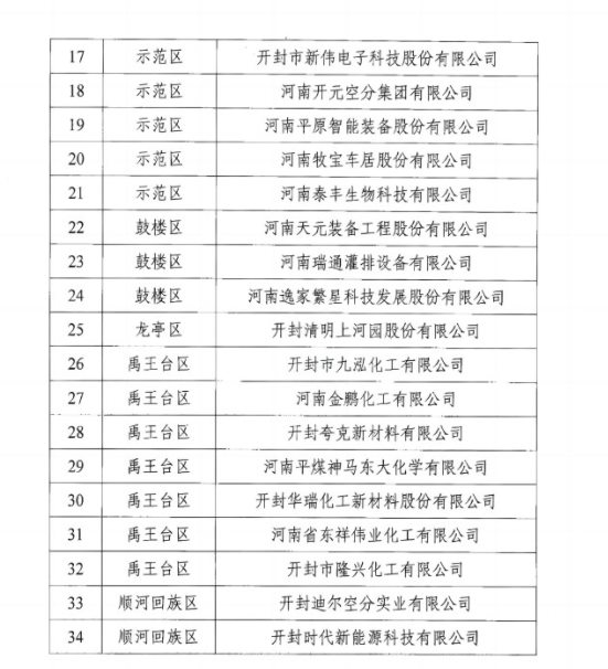 最新！开封市34家市定重点上市后备企业公布