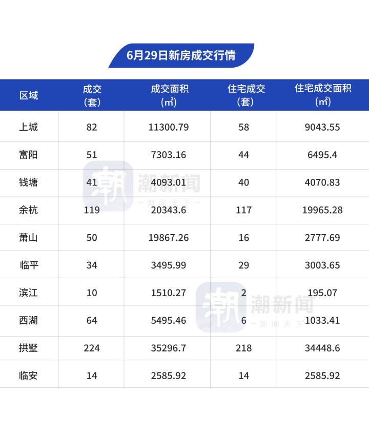 6月29日，杭州市区新房成交689套