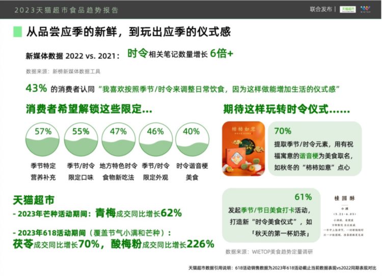 天猫超市发布2023食品趋势报告：原来吃东西真的能让人开心