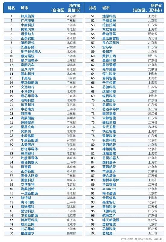 赛迪科创独角兽百强（2023）发布