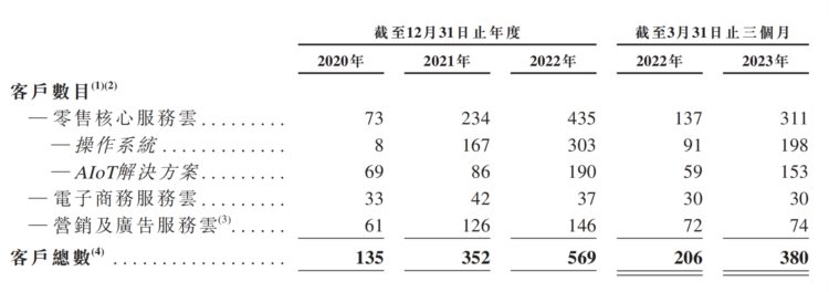 多点再冲刺港交所：三年亏逾37亿元，收入依赖物美但占比下降