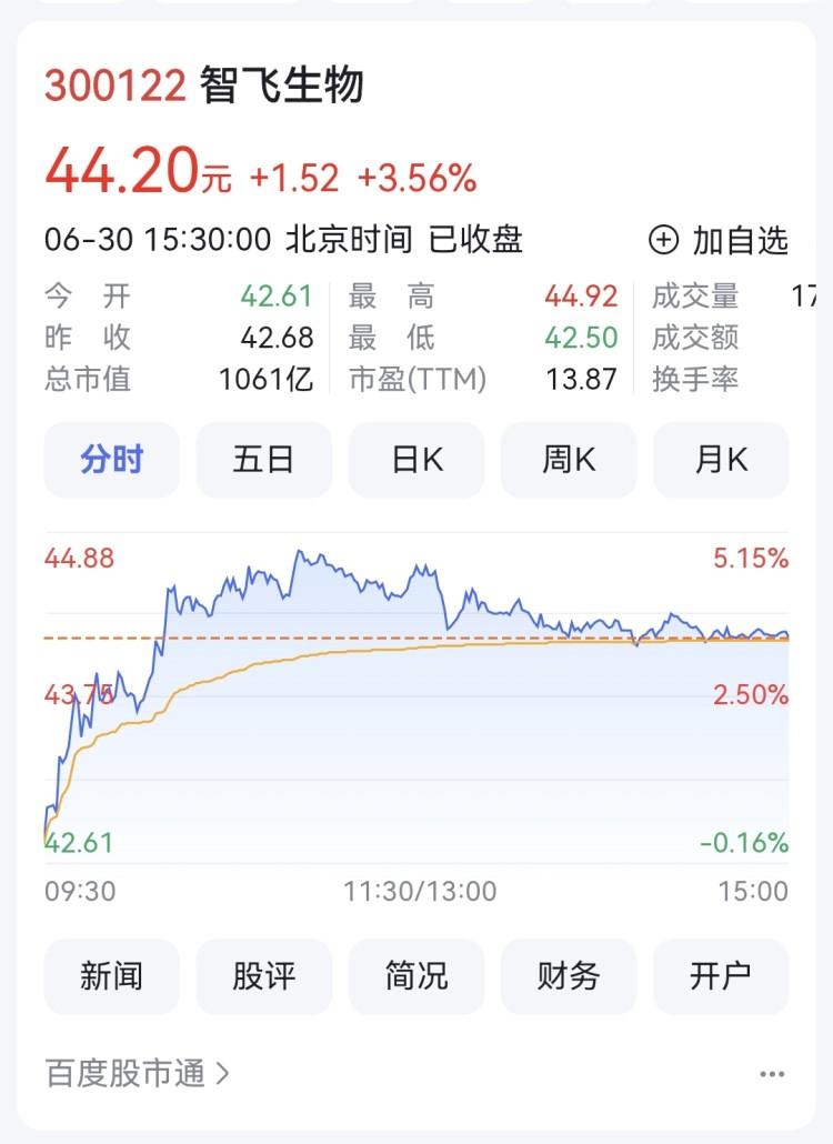 智飞生物再获一发明专利 今年一季度研发费用增33%