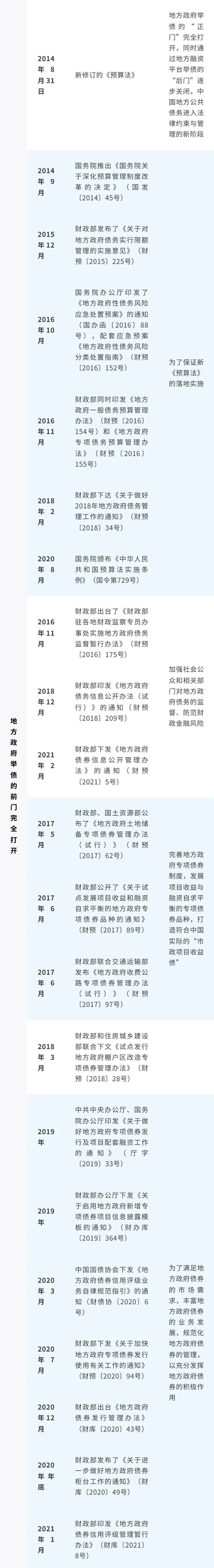 一张表带你梳理遍我国地方政府债务管理事件