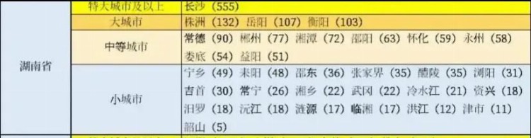 中央确定湖南省十大县级市：耒阳市第2，吉首市第6，常宁领先武冈